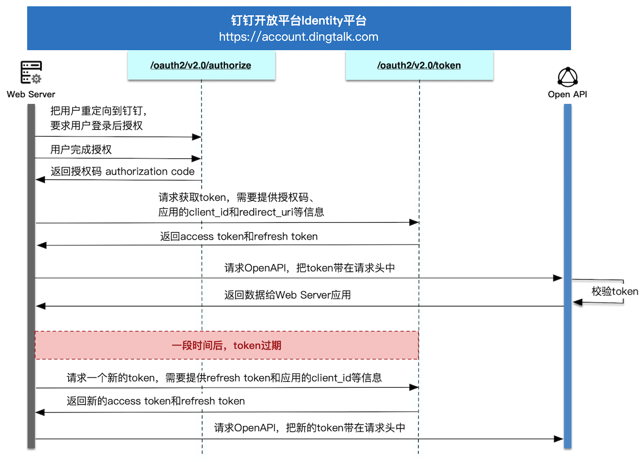 授权码模式时序图