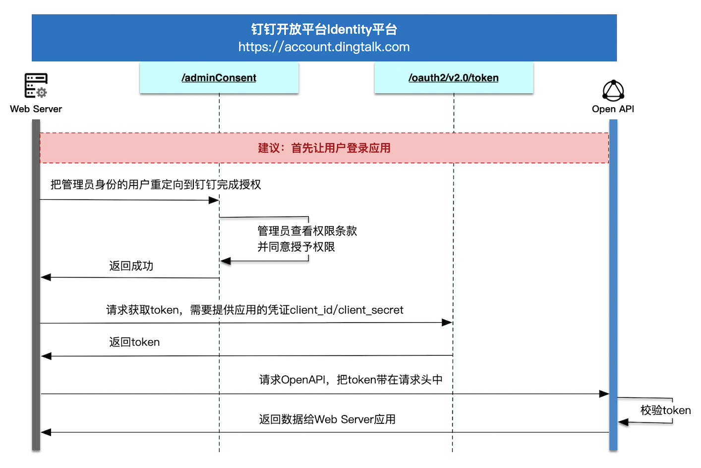 凭证模式时序图