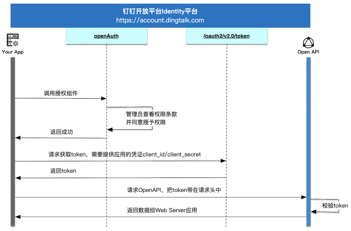 凭证模式jsapi时序图