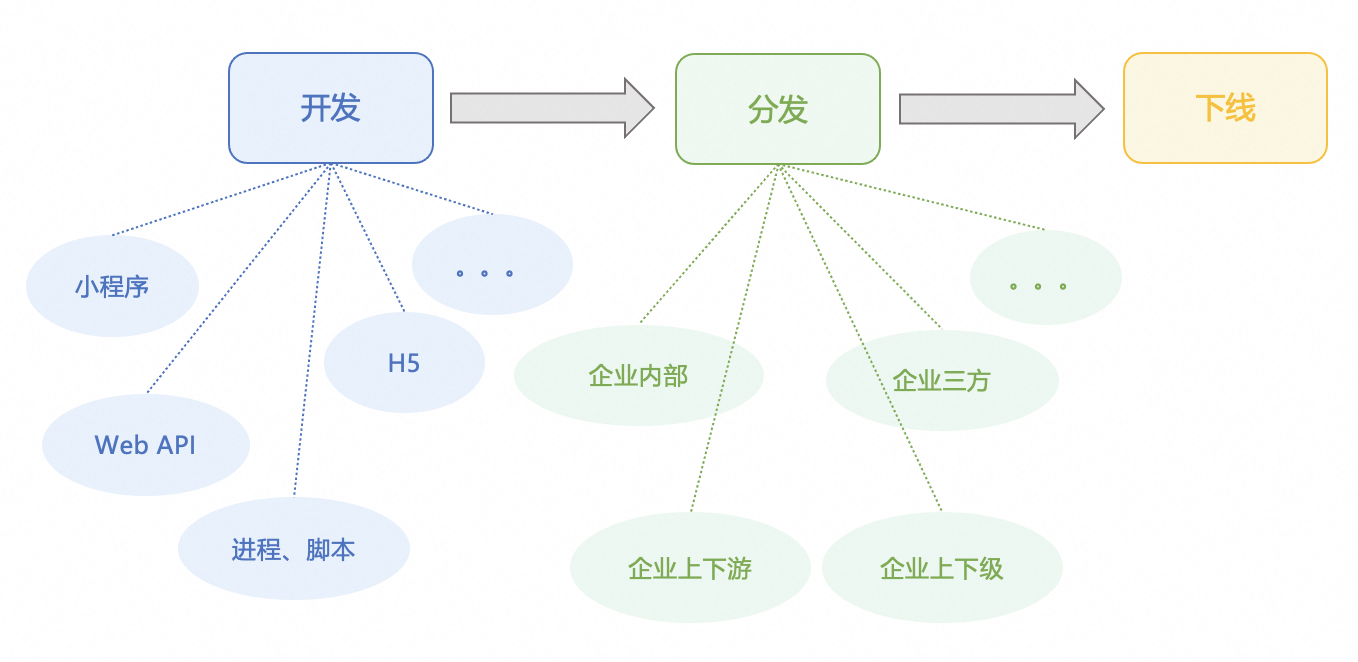 应用的生命周期